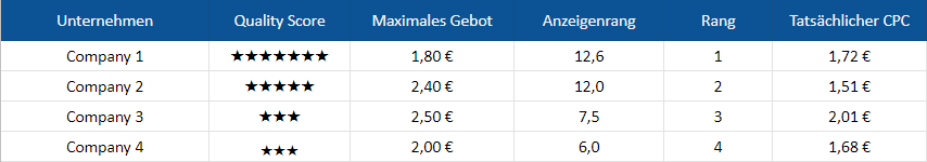 Hier eine einfache Beispielrechnung, um das System der Berechnung des CPC und der Google Ads-Kosten zu erklären. Obwohl Company 2 mehr Geld in die Hand nimmt, liegt ihr Anzeigenrang und damit ihre Position hinter Company 1. Durch ihren Vorsprung vor Company 3 zahlen sie am Ende aber trotzdem viel weniger als ihren Maximalpreis. Wenn sie Position 1 erreichen wollen, müssen sie ihren Quality Score erhöhen oder ein noch höheres Gebot setzen.